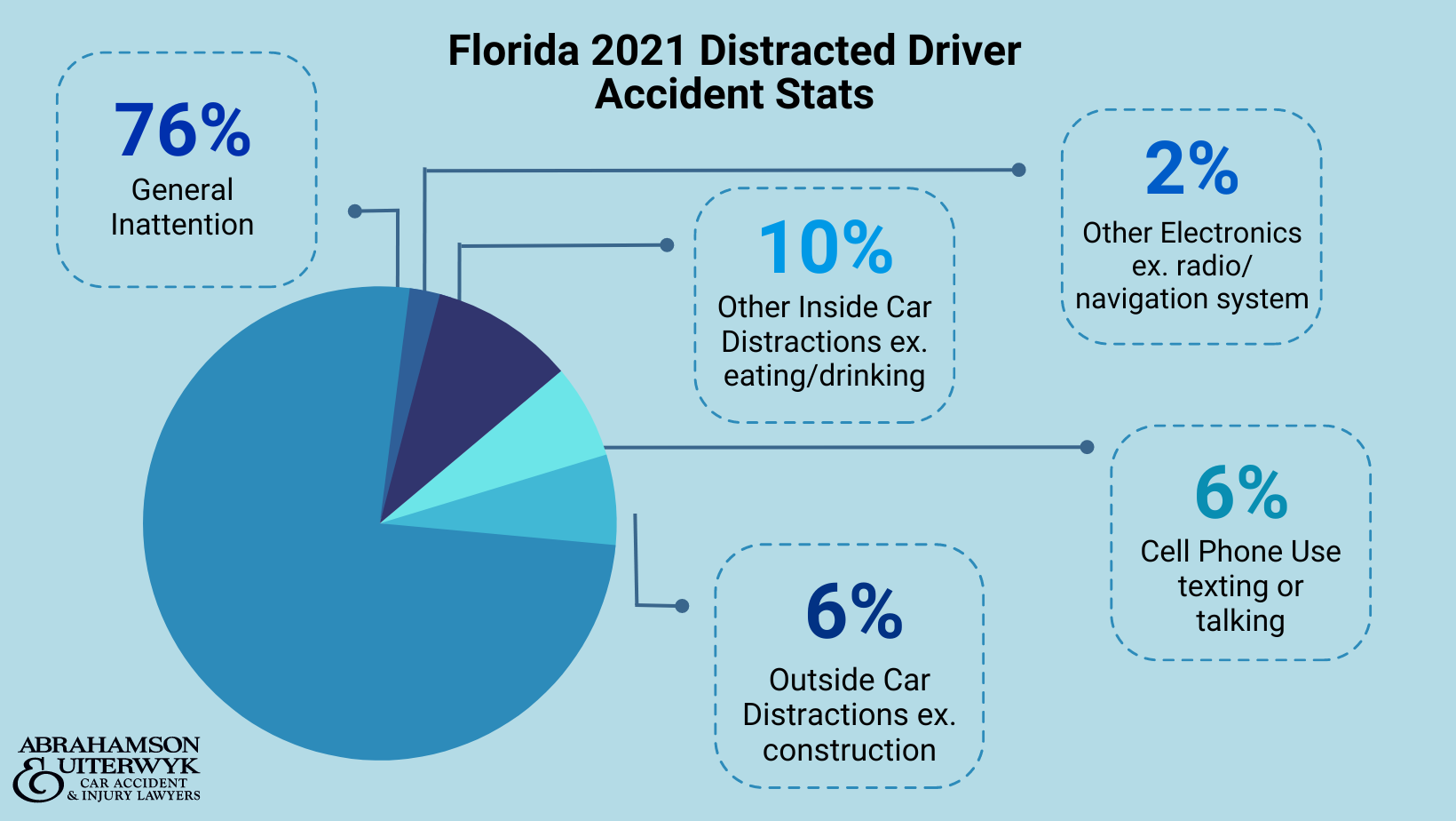 Recent Florida Car Accident Statistics Injury Fatality Stats For