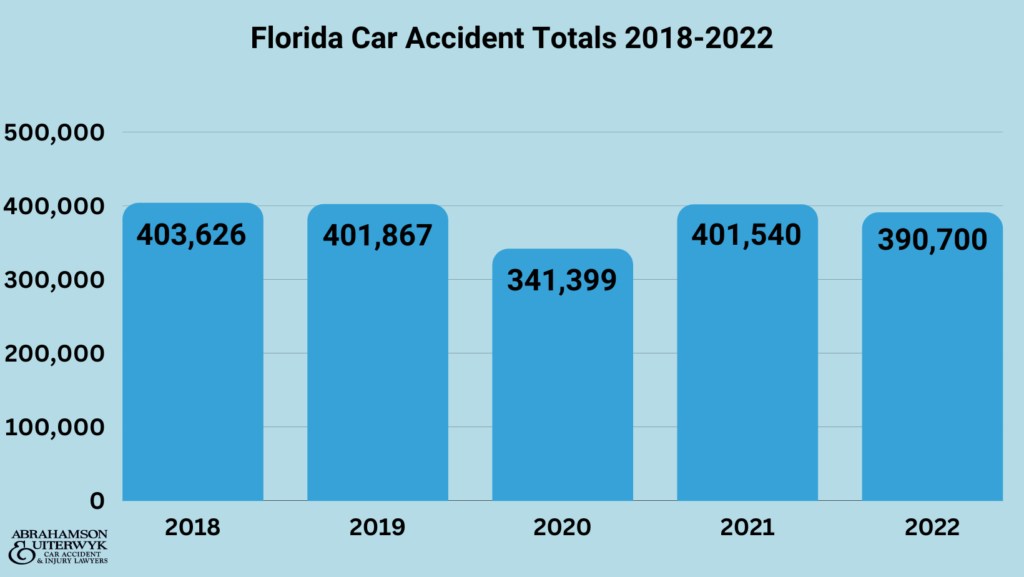 Recent Florida Car Accident Statistics » Injury & Fatality Stats For Car  Accidents in Florida 2022 » Distracted Driver Stats » Alcohol-Related  Florida Accidents Stats