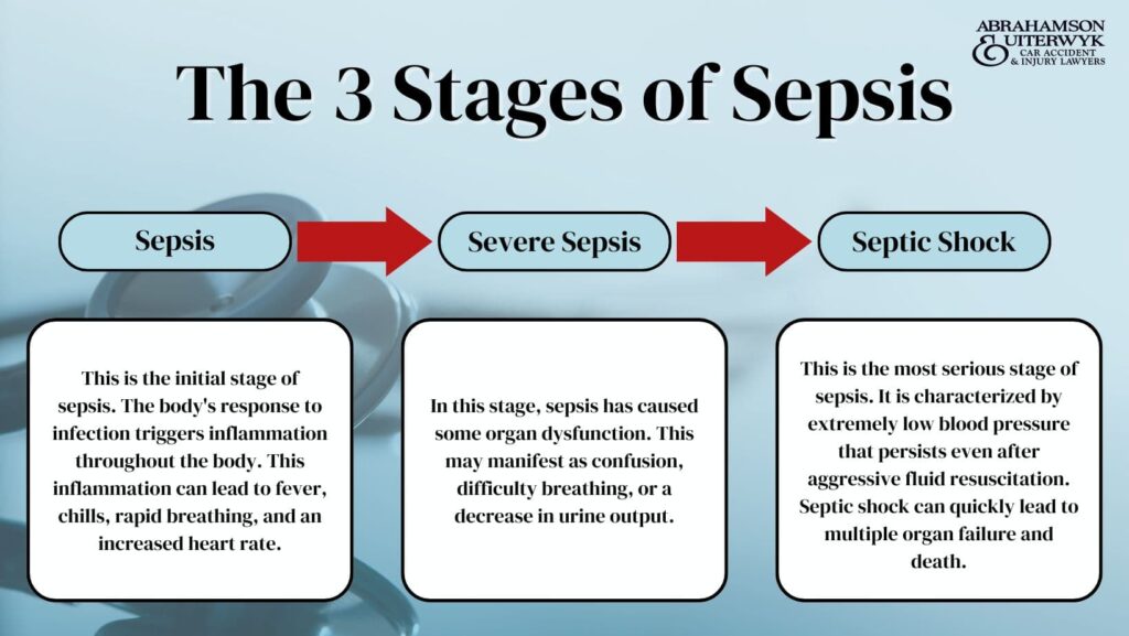 what are the 3 stages of sepsis