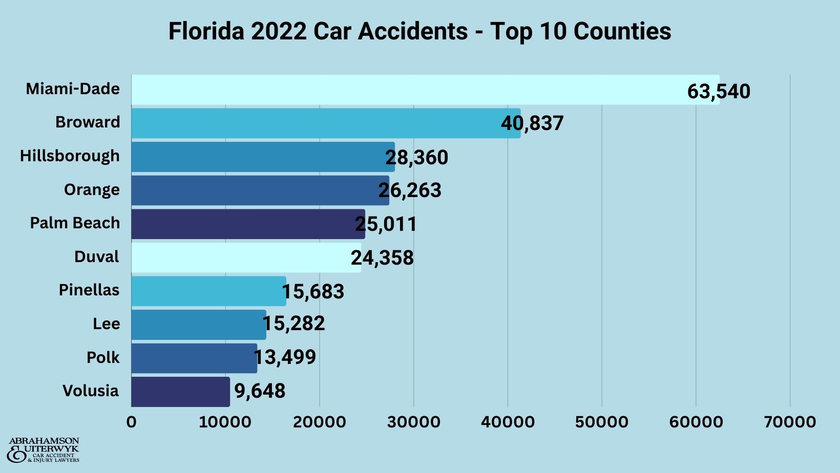 Florida-2022-Accidentes de coche-Los 10 principales condados