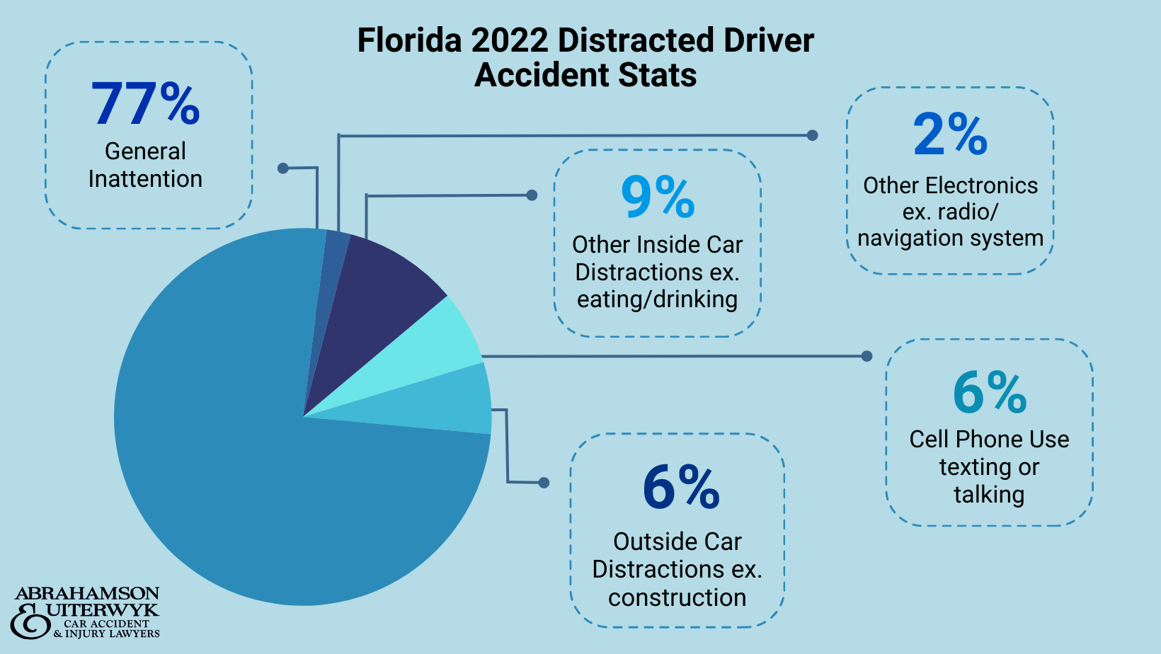 Estadísticas de accidentes de conductores distraídos en Florida 2022