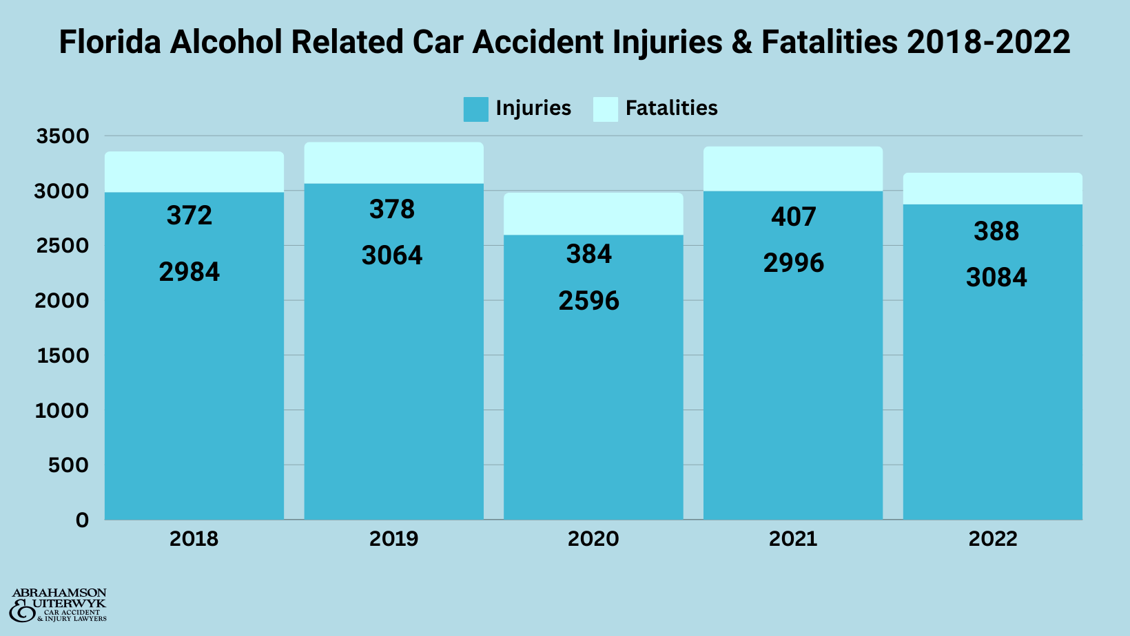 Lesiones y muertes por accidentes de tráfico relacionados con el alcohol en Florida 2018-2022