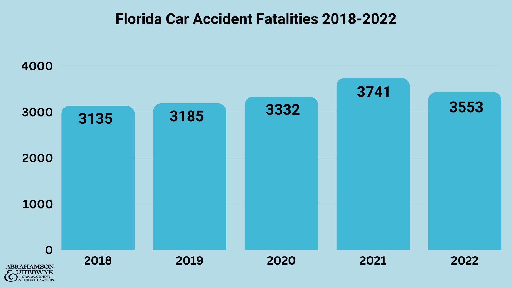 Fallecimientos por accidente de tráfico en Florida 2018-2022