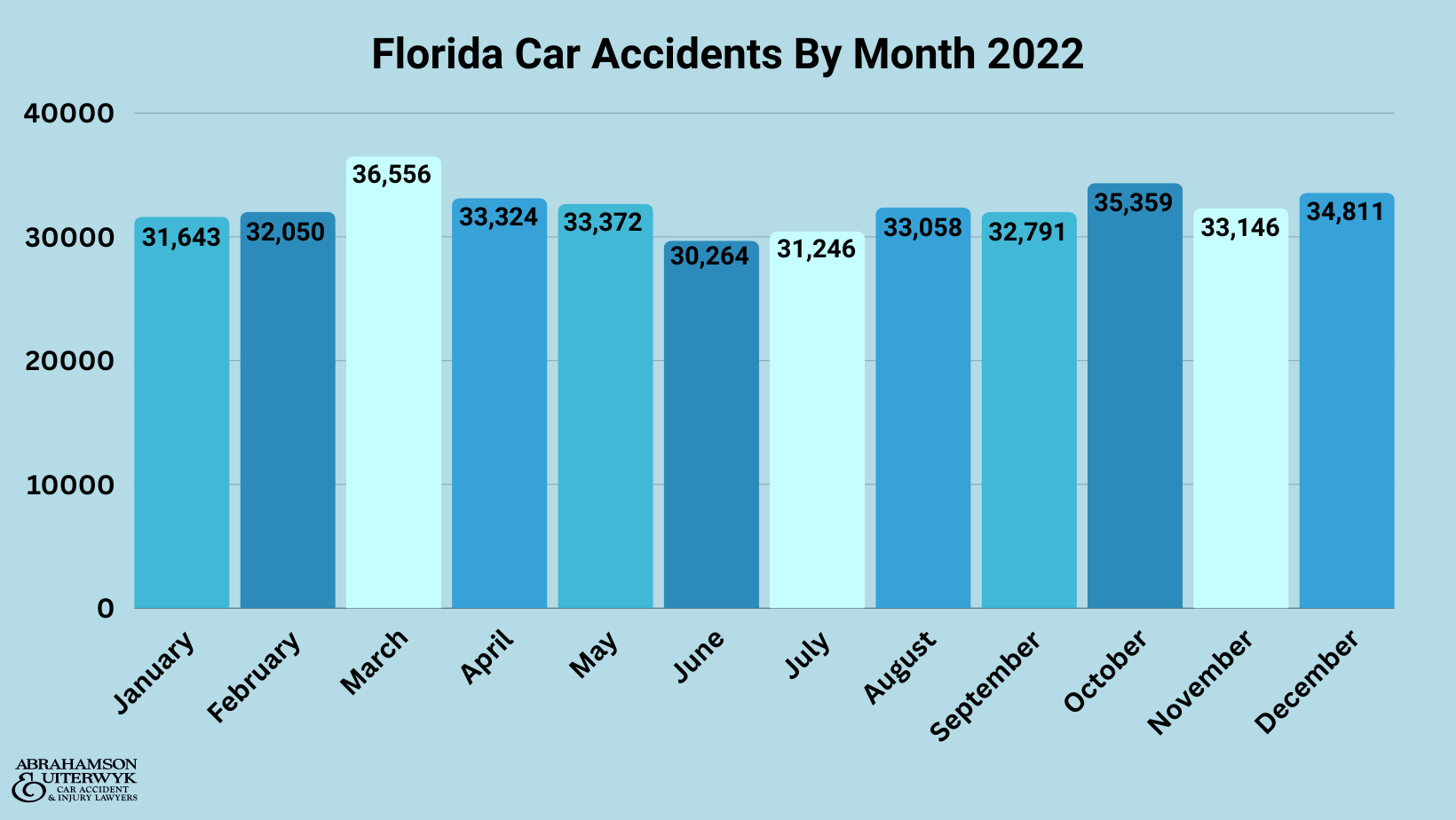 Accidentes de tráfico en Florida por mes 2022